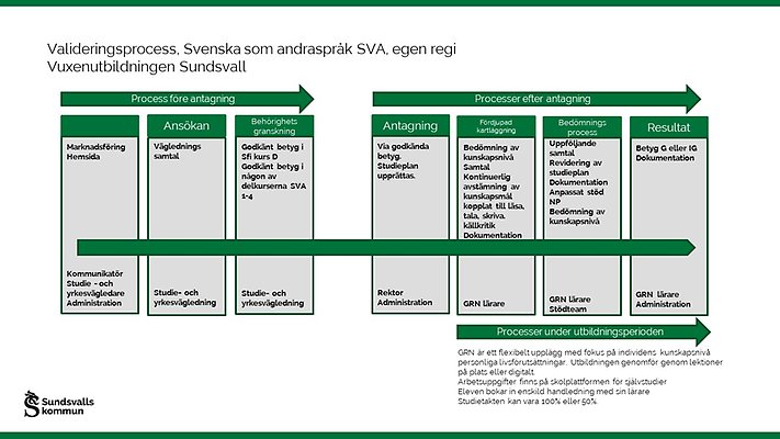 Bild på hur valideringsprocessen ser ut för elever som läser Svenska som andraspråk.